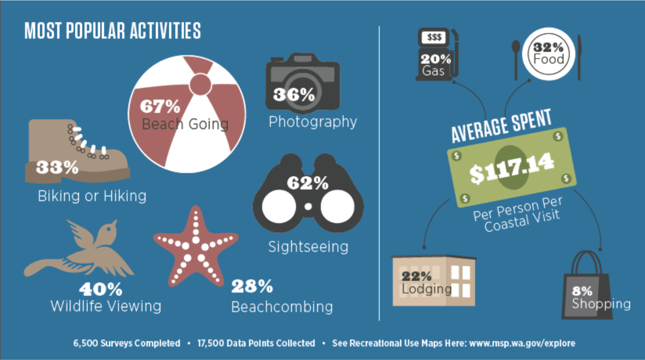 An infographic identifying popular beach activities frmo our 2014 Rec Use Survey