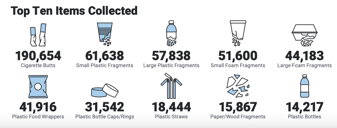 A graphic showing the top ten items found on cleanups in 2023, mostly plastic and foam fragments, with cigarette butts as number 1