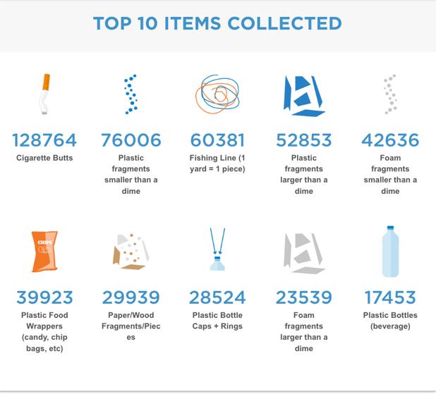 A graphic showing Surfrider's 2025 top 10 items removed during cleanups - cigarette butts are number 1 with 128,764 butts